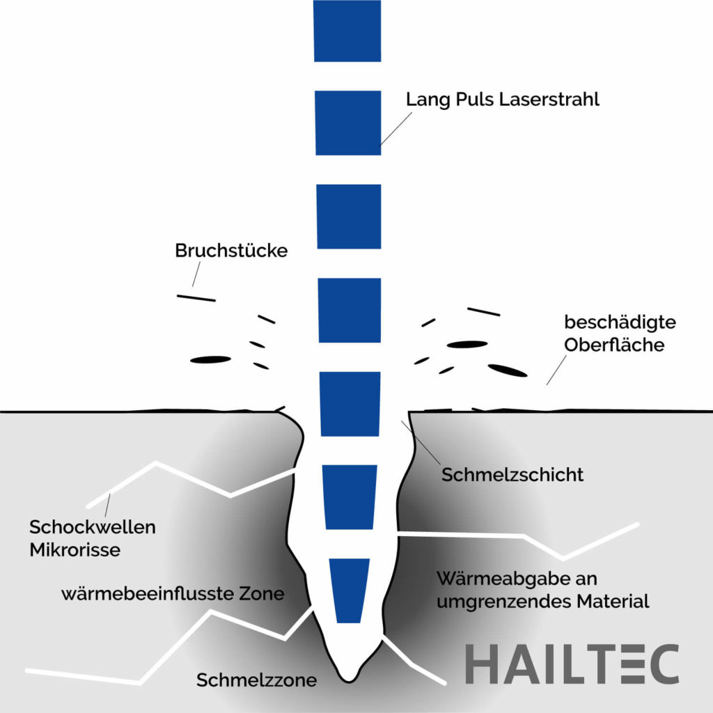 Ultrakurzpulslaser Anwendung Vergleichsgrafik Langpuls-Laser