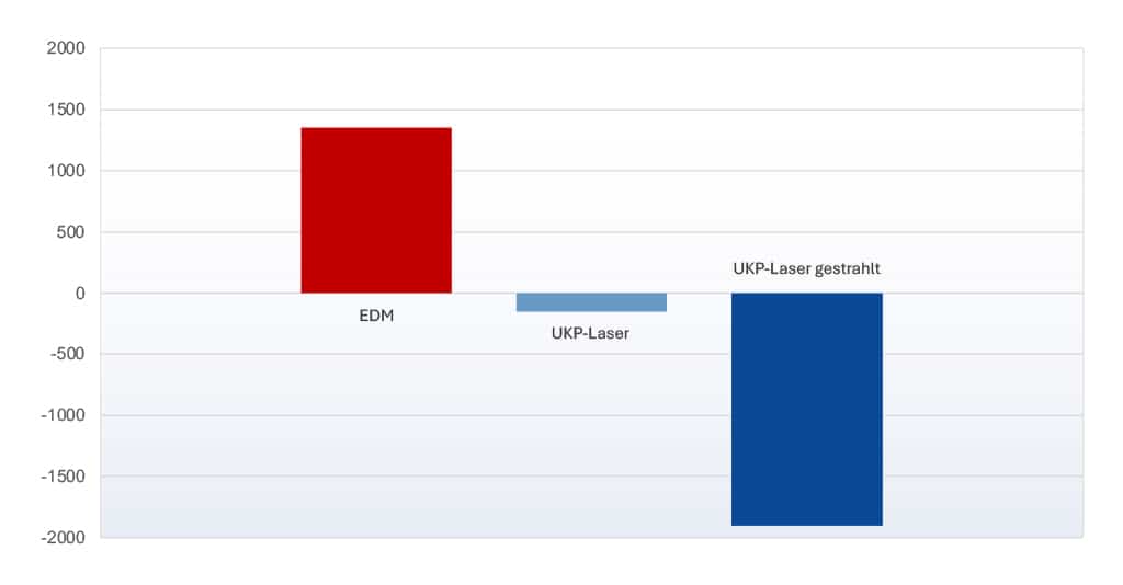 Spannungsdiagramm UKP-Laser